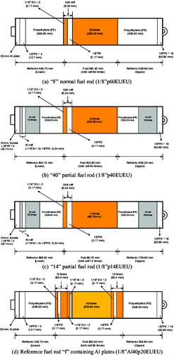 Figure 2. Schematic drawing of fuel assemblies (Figure 1) in the A-core. (a) “F” normal fuel rod (1/8″ p60EUEU). (b) “40” partial fuel rod (1/8″p40EUEU). (c) “14” partial fuel rod (1/8″p14EUEU). (d) Reference fuel rod “f” containing Al plates (1/8″Al40p20EUEU).