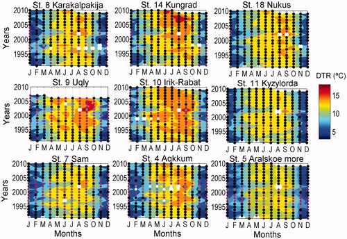 Fig. 2. Monthly mean of the DTR from 1991 to 2010 at several representative stations. On the plots, large white circles indicate the months in which there were no data and the small different coloured circles indicate the number of missing days in each month: white circles more than 85%, grey circles between 80 and 50%, magenta circles between 50 and 15% and black below 15%.