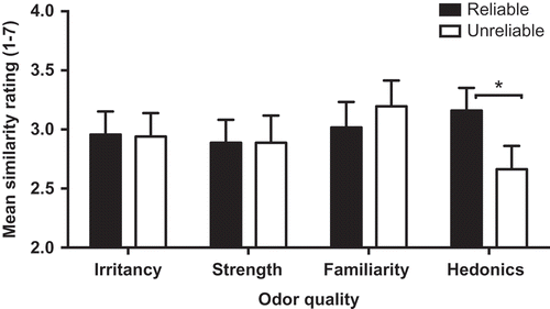 Figure 3. The association between mean synesthetic image similarity ratings and the reliability of the synesthetes’ odor quality ratings for irritancy, strength, familiarity, and hedonics, for odors that were not consistently named. Error bars are SEM.