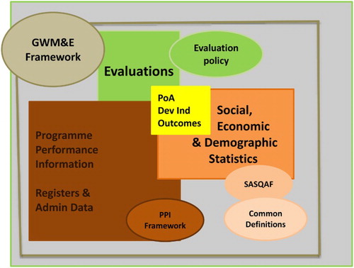 Figure 1. Components of the GWMES. Source: Engela & Ajam (Citation2010).