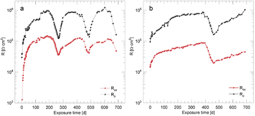 Figure 9. Time evolution of the oxide resistance, Rox, and polarization resistance, Rp, of Zry-4 (a) and Zr1Nb (b). From [Citation30].