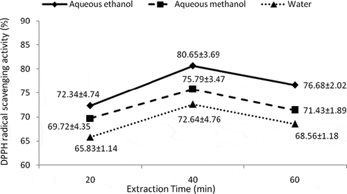 Figure 4  DPPH radical scavenging activity of extracted catechins. Means differed significantly at P < 0.05.