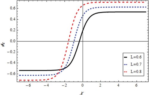 Figure 3. Change of shock ϕc=q1(x;t) with χ,L for v=0.5,u=0.5,β=0.05,λ=1.