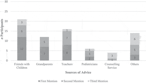 Figure 1. Spontaneously mentioned sources of advice.