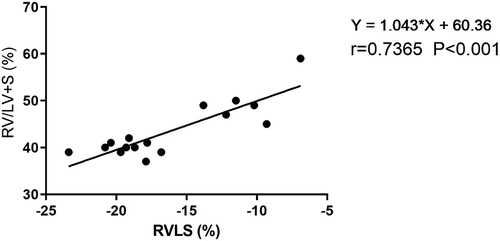 Figure 6. Associations between RVLS and RVHI.