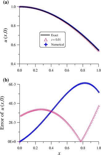 Figure 1. For example 1: (a) comparing numerical and exact initial conditions, and (b) the numerical error of initial conditions.