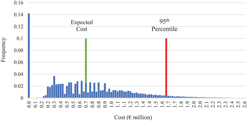 Figure 7. Turbine cost distribution.