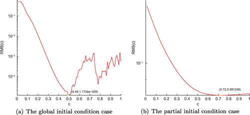Figure 1. The plots of RMS(c) with respect to c for two classes of initial condition of Example 1: (a) The global initial condition case, (b) The partial initial condition case.