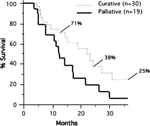 Figure 2.  Actuarial overall survival for patients treated with curative and palliative intent is shown. Survival was 71%, 38%, and 25% at 12, 24, and 36 months, respectively, for patients treated with curative intent. The number of curative patients at risk was 17, 7, and 3 at 12, 24, and 36 months, respectively.