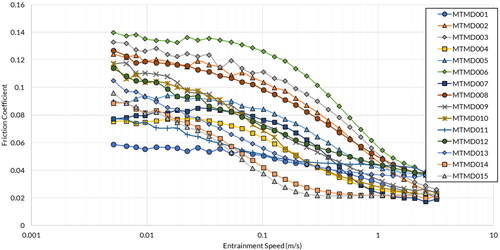 Figure 8. Stribeck curves at 100 °C for all 15 oils after a run-in step at h = 19.5 nm and 720 m of sliding.