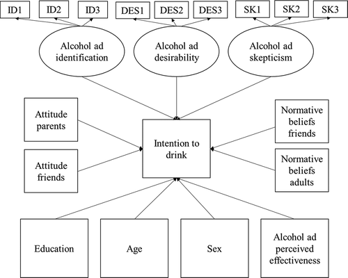 Figure 2. Path model diagram of predictors for intention to drink among non-drinking youth participating in the Kampala Youth Survey (n = 746).