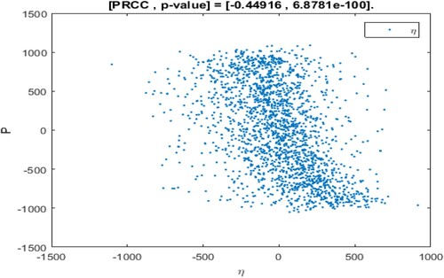 Figure 14. The PRCC scatter plot for η.