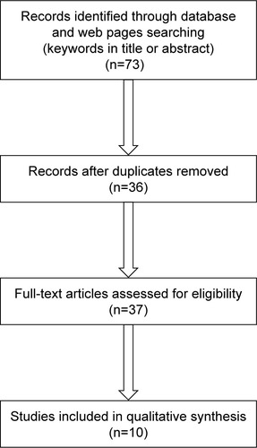 Figure 1 Selection procedure.