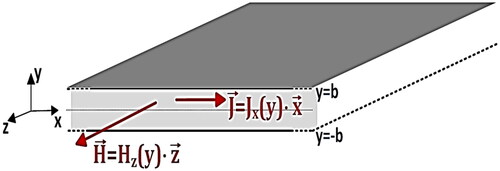 Figure 12. Semi-infinite lamination: eddy-current one-dimensional modeling.