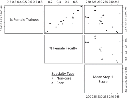 Figure 2. Scatter plot demonstrating univariate relationships between the percentage of female trainees, percentage of female faculty, and specialty mean step 1 score: Core specialties shown in blue and non-core specialties shown in black.