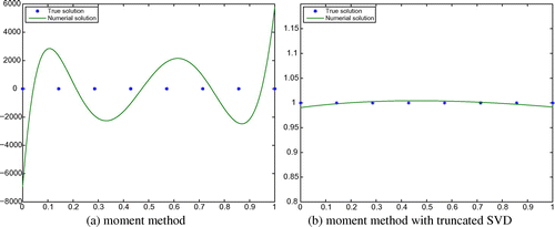 Figure 3. Moment method and moment method with truncated SVD for problem (Equation4.14.1 g(t)=∫01e-tsf(s)ds,t∈[0,1],4.1 ).