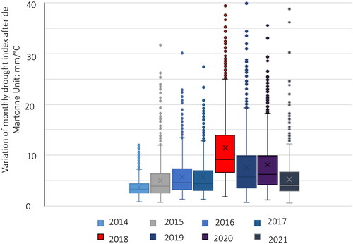 Figure 2. Variation of monthly drought index after de Martonne from 2014 to 2021 in Hesse/Germany (CDC Citation2022). maximum variation and drought happened in 2018.