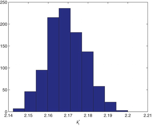 Figure 20. Three parameters estimation (kI+, kI−, and koffN): bootstrapping distribution for kI+. We used GLS and M=1000 runs.