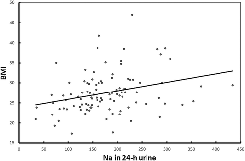 Figure 2. Correlation between body mass index and 24-hour urinary sodium.