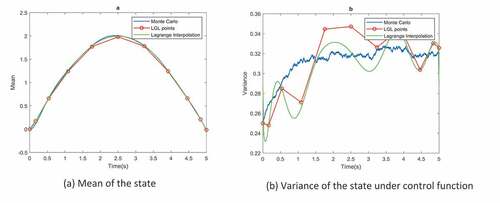 Figure 2. Ornstein-Uhlenbleck process. (a) Mean of the state. (b) Variance of the state under control function