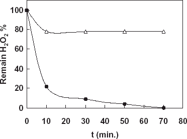Figure 5. Determination of decomposition level of hydrogen peroxide in milk samples by using the catalase biosensor, -•-: Sample 1 contained 0.03% H2O2, -Δ-: Sample 2 contained 0.1% H2O2.