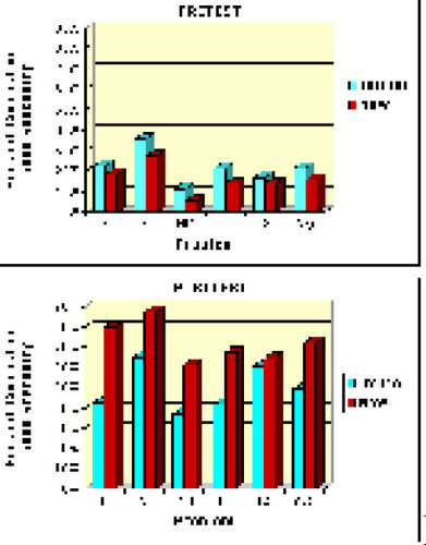 Figure 6. Comparisons of Student Reasoning Between the Initial (N = 89) and New Activity (N = 141) Using the “Correct or Good” Criterion.