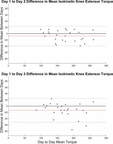 Figure 3. (a) Comparison of the difference in isokinetic mean values from day 1 to day 2 (b) Comparison of the difference in mean isokinetic values from day 1 to day 3. Each data point represents the difference in mean isokinetic torque production values for each individual participant. The red line represents the overall mean difference between the two days. The dotted lines represent the upper and lower limits of agreement