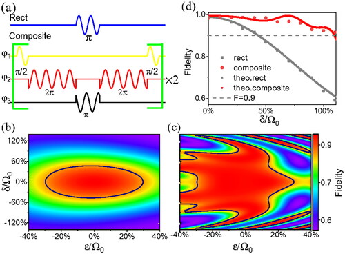 Figure 3. (a) General rectangular and composite sequence for π-pulse. (b, c) Simulated quantum control fidelity of rectangular (b) and composite (c) dynamical pulses for a range of detuning and control amplitude, scaled by Rabi frequency. Navy lines are contour lines at a fidelity of 0.9. (d) Measured (dots) and simulated (solid lines) fidelity of π pulse. Red (gray) dots correspond to composite (rectangular) pulses.