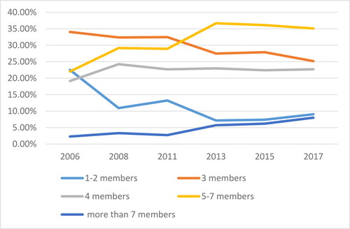 Figure 6. Distribution of total household income inequality in China: differences in household size.Source: CSS survey data from 2006 to 2017.