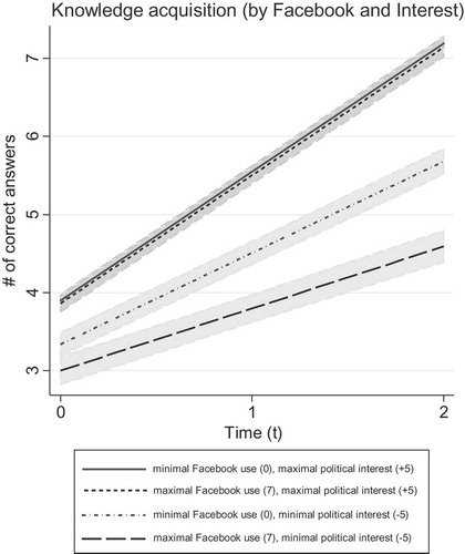 Figure 3. The average growth in current affairs knowledge over time for different levels of Facebook use and political interest. The effect of time is shown together with its 95% confidence interval (at the mean values of other independent and control variables).