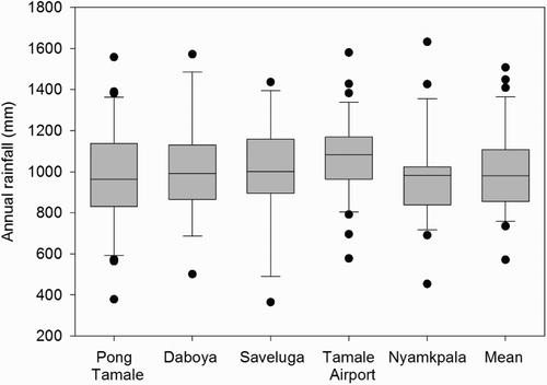 Figure 3. Boxplot of annual rainfall data from 1980 to 2012 for each of the five weather stations in the region of northern Ghana.