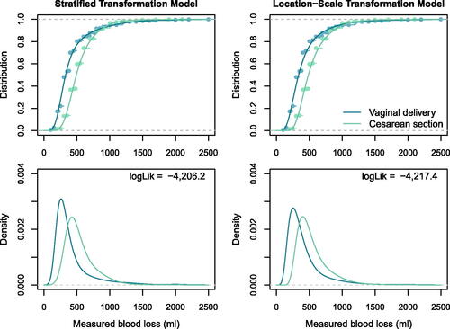 Fig. 2 Stratification. Distribution (top) and density (bottom) of postpartum blood loss conditional on delivery mode estimated by the stratified transformation model (left) and location-scale transformation model (right). In addition, the empirical cumulative distribution function is shown in the top row, in-sample log-likelihoods are given in the bottom row.