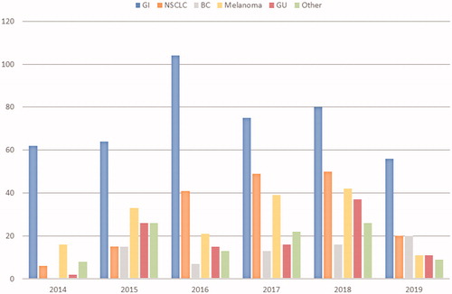 Figure 2. Requests of NGS tests by tumor type received each year by the molecular pathology laboratory at the Institut Jules Bordet over the study period. BC: breast cancer; GI: gastrointestinal cancers; GU: genitourinary cancers; NSCLC: non-small cell lung cancer.