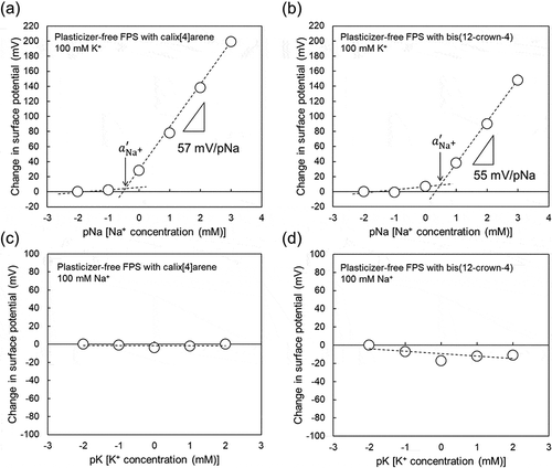 Figure 5. Calibration curve based on change in surface potential (ΔVout) at the gate with plasticizer-free Na+-sensitive FPS-gate TFT on a glass substrate. (a) pNa response of plasticizer-free Na+-sensitive FPS-gate TFT in a buffer with 100 mM K+. Calix[4]arene was used as the ionophore. Reproducible data of pNa sensitivity from 55 to 59 mV/pNa and the selectivity coefficient KNa+,K+ from 4.8 × 10−3 to 4.4 × 10−2 as shown in (a) were obtained (n = 3). (b) pNa response of plasticizer-free Na+-sensitive FPS-gate TFT in a buffer with 100 mM K+. Bis(12-crown-4) was used as the ionophore. Reproducible data of pNa sensitivity from 53 to 57 mV/pNa and the selectivity coefficient KNa+,K+ from 2.7 × 10−2 to 5.8 × 10−2 as shown in (b) were obtained (n = 3). (c) pK response of plasticizer-free Na+-sensitive FPS-gate TFT in a buffer with 100 mM Na+. Calix[4]arene was used as the ionophore. (d) pK response of plasticizer-free Na+-sensitive FPS-gate TFT in a buffer with 100 mM Na+. Bis(12-crown-4) was used as the ionophore. In (a) and (b), the surface potentials at 10 μM Na+ were offset to be zero. In (c) and (d), the surface potentials at 10 μM K+ were offset to be zero.