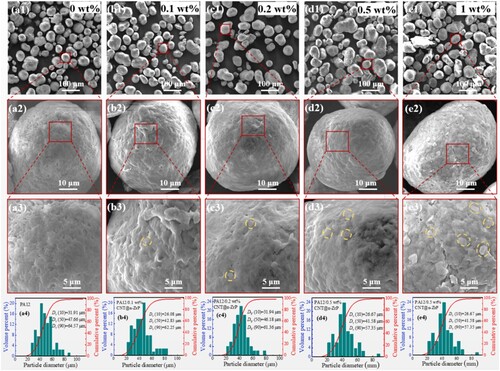 Figure 3. SEM images and particle size distribution of PA12/CNT@α-ZrP composite powder: (a) 0 wt%, (b) 0.1 wt%, (c) 0.2 wt%, (d) 0.5 wt% and (e) 1.0 wt%.