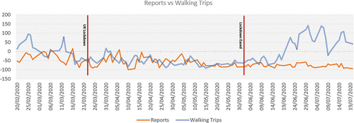 Figure 5. Percentage change in reports to North Lanarkshire Council compared to walking trips detected in Huq data, 2020-02-20 to 2020-07-19.