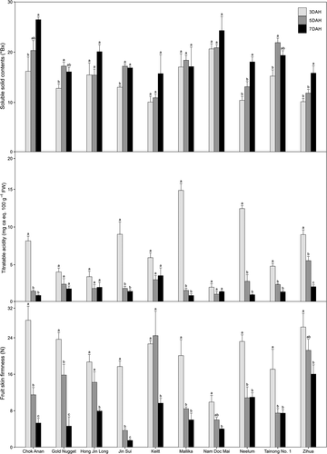 Figure 5. Changes in soluble solid contents, titratable acidities, and fruit skin firmness of ten Mango varieties at 3, 5, and 7 days after harvest (DAHs). Error bars indicated standard errors of the mean values. Different letters indicate significant differences using Scheffe’s test