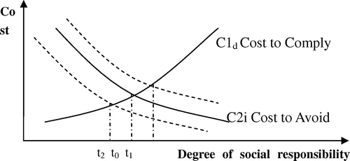 Figure 1. Cost of social responsibility for MNC.