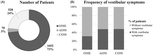 Figure 3. Demographic information of the studies. A: Number of patients classified as OME, AOM, or COM among studies; B: Frequency of patients with each type of otitis media who had vestibular symptoms; dark gray area: percentage of patients who had vestibular symptoms; light gray area: percentage of patients who did not have vestibular symptoms.