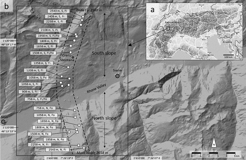 Figure 1. Plan view of the study area and study site. (a) Overview map of the European Alps with the small rectangle indicating the location of the study area. (b) Section of the topographic map covering the study area (large rectangular frame) within which the transect along the measuring plots (squares)—that is, the study site—is delineated by the two dashed lines. The flags pointing to the squares indicate elevation, slope aspect (north or south), land cover (open field or forest). Note the separate plots for field and forest at 1,058 m a.s.l. on the S slope, because the measurements in the field and forest were not adjacent here. The coordinates of the grid lines in map (b) are given in the Swiss coordinate system (normal font) and the World Geodetic System (WGS84; italics). Source of background maps: (a) Google Maps (© Google, Citationn.d.) and (b) Swiss Federal Office of Topography (© swisstopo, Citation2018). Fi = open field; Fo = forest