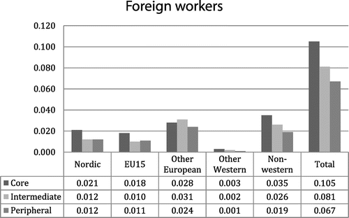Figure 4. Descriptive statistics. Foreign workers in core, intermediate and peripheral regions. Values shown are means.