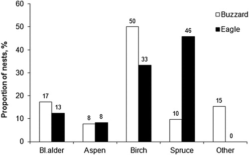 Figure 2. Proportion of nest tree species used by the Common Buzzard (white bars) and the Lesser Spotted Eagle (black bars).
