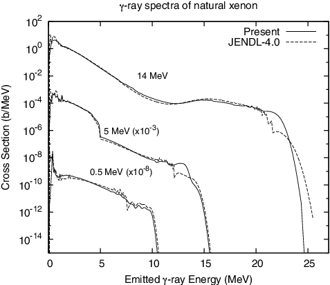 Figure 18. Comparison of the present γ-ray emission spectra with those of JENDL-4.0 for natural Xe.