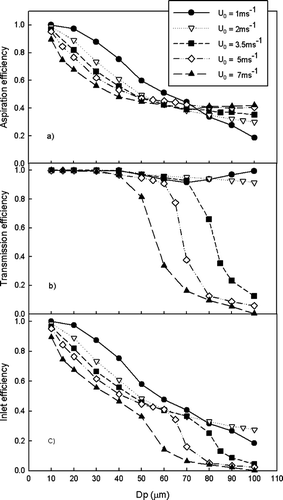 FIG. 5 (a) Aspiration efficiency (b) transmission efficiency (c) inlet efficiency for a 1 cm slit width (Q = 1400 LPM) as function of particle diameter at various wind speeds (U0).