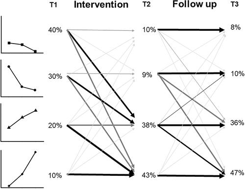 Figure 3. Simulated transitions between the four profiles across the three measurement points. Note. Thicker lines indicate higher probabilities of transitioning between two profiles between two-time points. The thinnest lines indicate a 5% probability, the thickest line is 95%. Percentages at each time point indicate the resulting percentage of learners showing each profile at the respective measurement point.