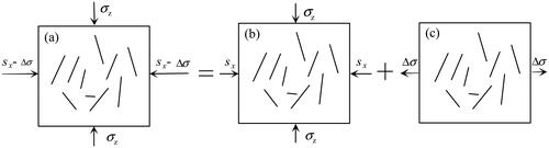 Figure 2. Mechanical model. (a) The mechanical model of weak unloading area, (b) stress state before unloading disturbance, and (c) stress state under unloading disturbance.