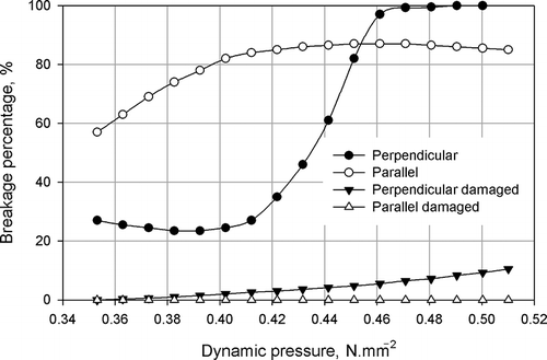 Figure 9 Breakage, damaged percentages vs. dynamic pressure for steel-iron grate (parallel).