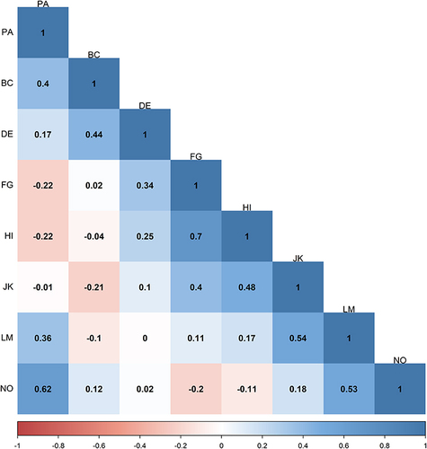 Figure 4 Spearman correlation coefficients for interpersonal personality on single dimension (N = 2741).