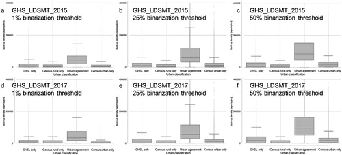 Figure 11. Distribution of built-up density for categories of agreement between census-derived urban population and built-up land derived from GHS_LDSMT_2015 (top row) and GHS_LDSMT_2017 (bottom row) based on binarization thresholds of 1%, 25%, and 50% (from left to right).