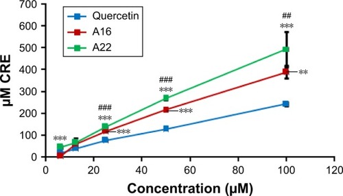 Figure 8 Total antioxidant capacity (TAC) of QCT and formulations A16 and A22 were determined using OxiSelect™ TAC Assay Kit (Cell Biolabs, Inc., San Diego, CA, USA; Catalog Number: STA-360). Values are mean ± SD (n=3). **P<0.01, ***P<0.001 versus quercetin treatment at the same dose; ##P<0.01, ###P<0.001 versus A16 treatment at the same dose; A16, mixed polymeric micelles of P123/P407 (7:3 molar ratio) containing QCT; A22, mixed polymeric micelles of P123/P407/TPGS (7:2:1 molar ratio) containing QCT.Abbreviations: QCT, quercetin; CRE, copper reducing equivalent; TPGS, tocopheryl polyethylene glycol succinate.